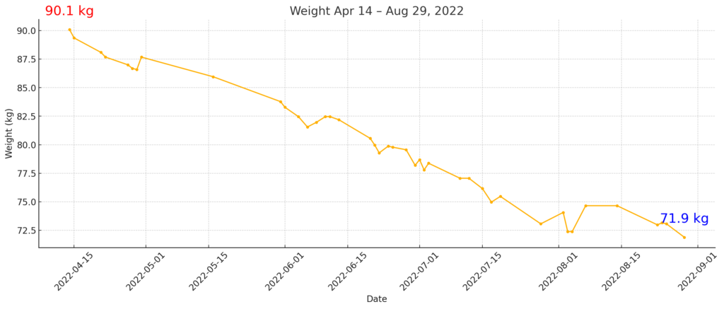 際にダイエットを開始し、90kg台から71kg台へ急降下した期間の記録